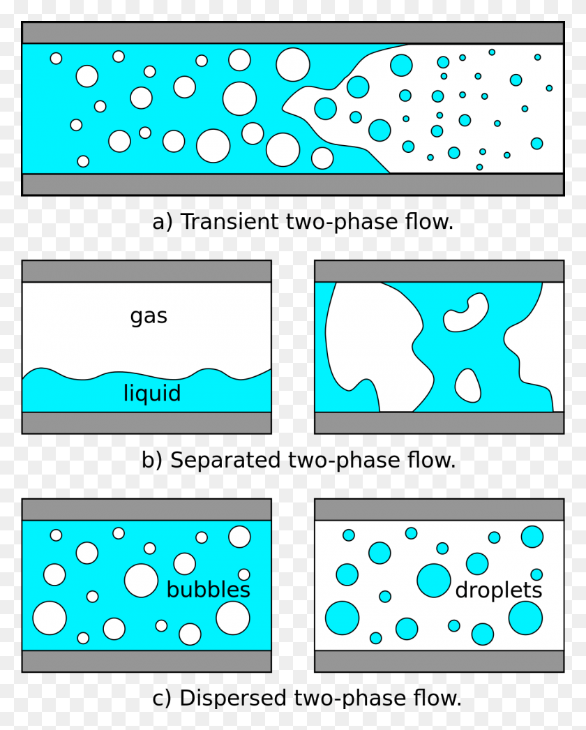 1200x1518 Two Phase Gas Liquid Flow, Advertisement, Poster, Text Descargar Hd Png