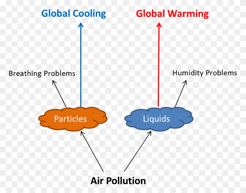 793x609 Types Of Air Pollution, Plot, Diagram, Nature HD PNG Download