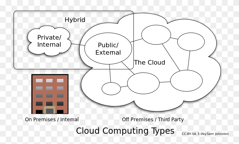 768x446 Tipos De Modelos De Nube En Computación En La Nube Png