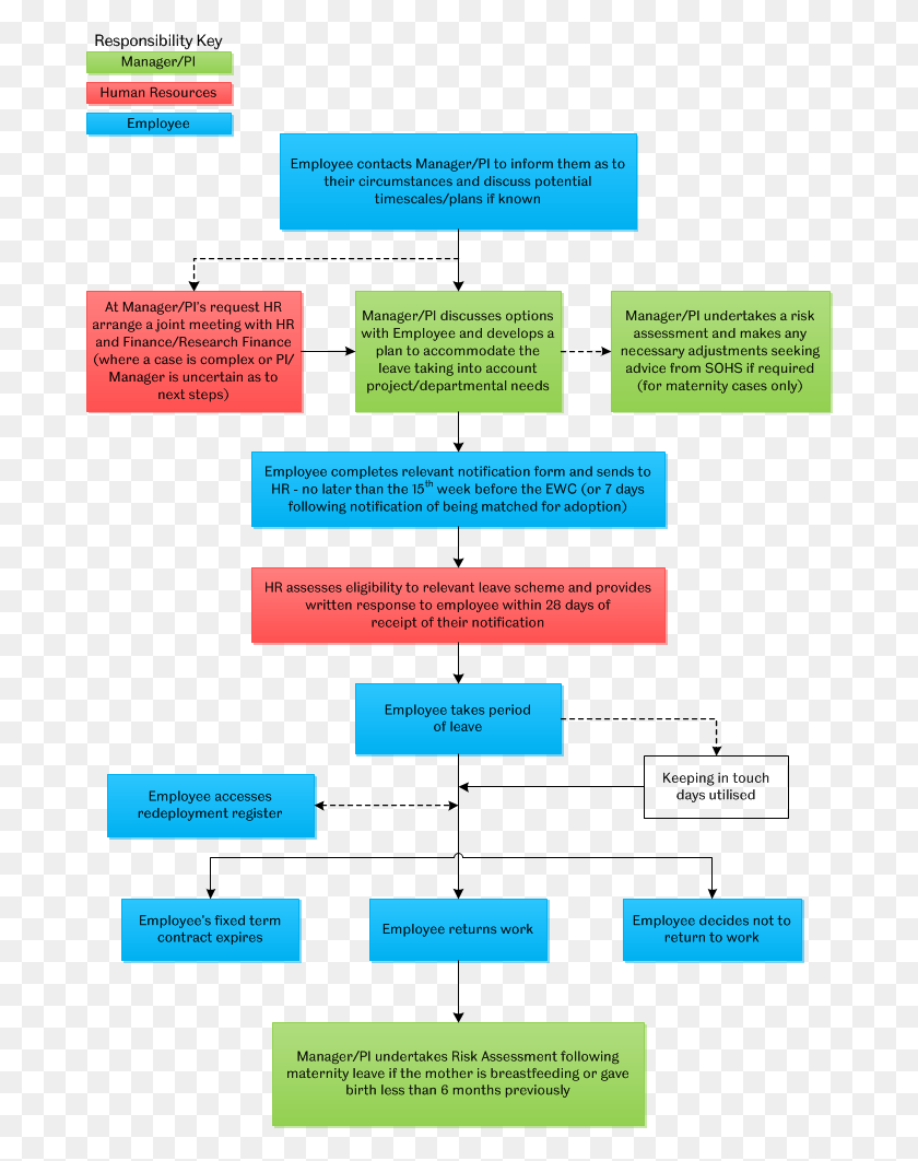 684x1002 Types Of Contracts Flowchart Hr Policy Flow Chart, Text, Advertisement HD PNG Download