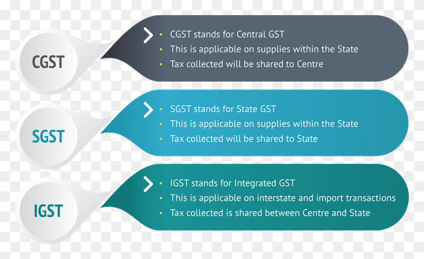840x489 Types Of Gst Difference Between Cgst And Sgst, Text, Oars, Outdoors HD PNG Download