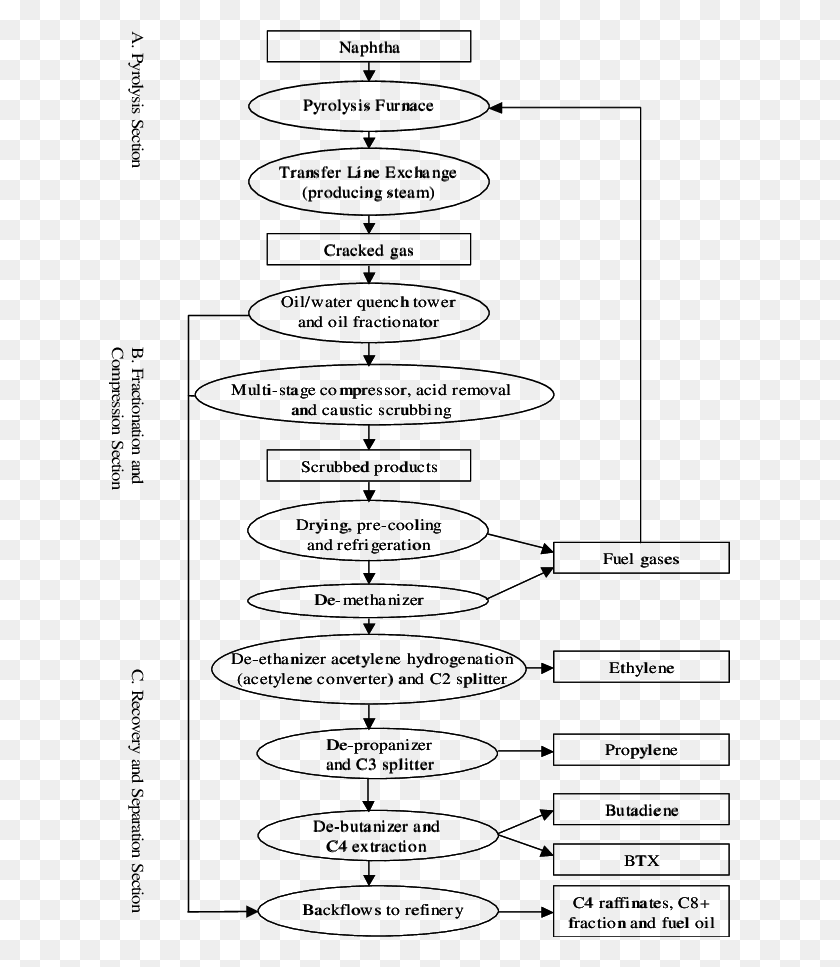 621x907 Typical Flow Diagram For A Naphtha Steam Cracker Naphtha Cracker Process Flow Diagram, Text, Plot, Plan HD PNG Download