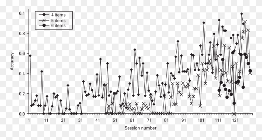 850x425 Типичная Кривая Обучения На Монохромном Изображении Приматов Колумбийского Университета, График, Диаграмма, Текст Hd Png Скачать