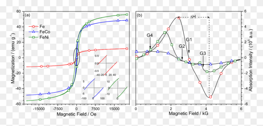 850x375 Типичная Карта Магнитной Проводимости Мягких Ферромагнитных Материалов, Дуга, График, Диаграмма Hd Png Скачать