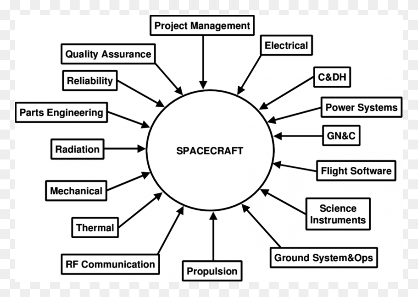 850x585 Typical Spacecraft Design Team Spacecraft Design And System Engineering, Diagram, Plan, Plot Descargar Hd Png