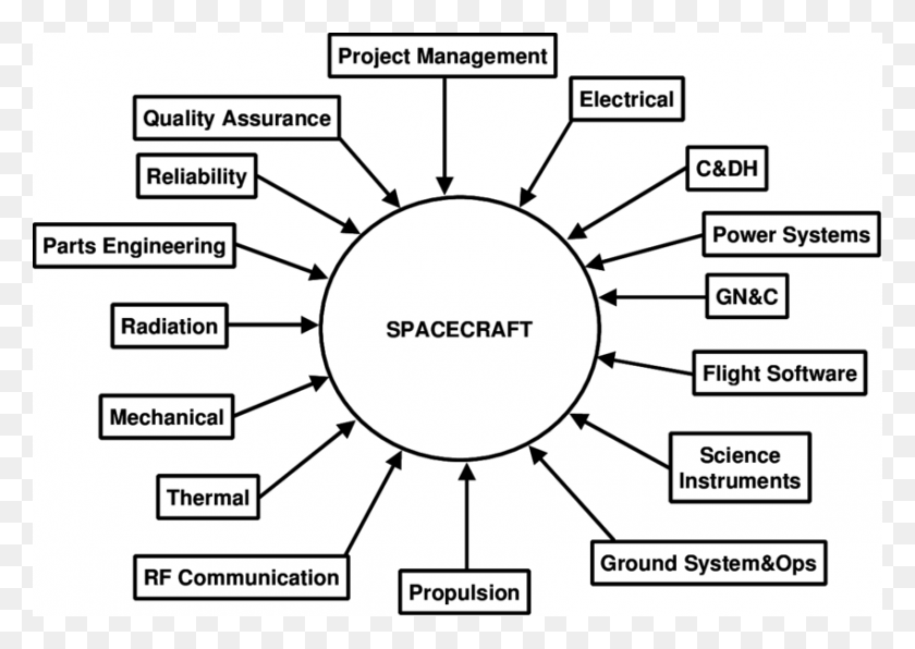 850x585 Typical Spacecraft Design Team Spacecraft Design And System Engineering, Diagram, Plan, Plot HD PNG Download