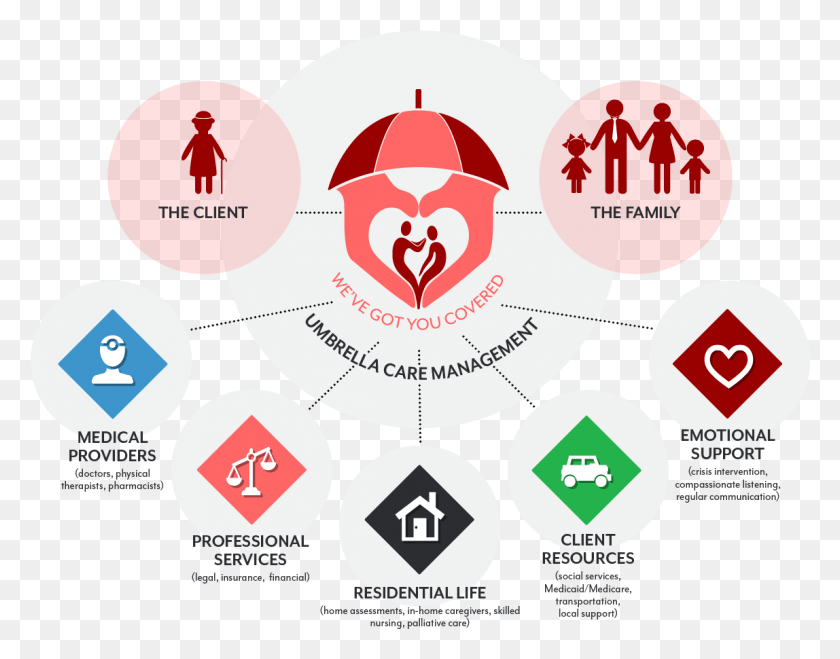 1148x882 Umbrella Care Management Chart Graphic Design, Symbol, Text, Sign HD PNG Download