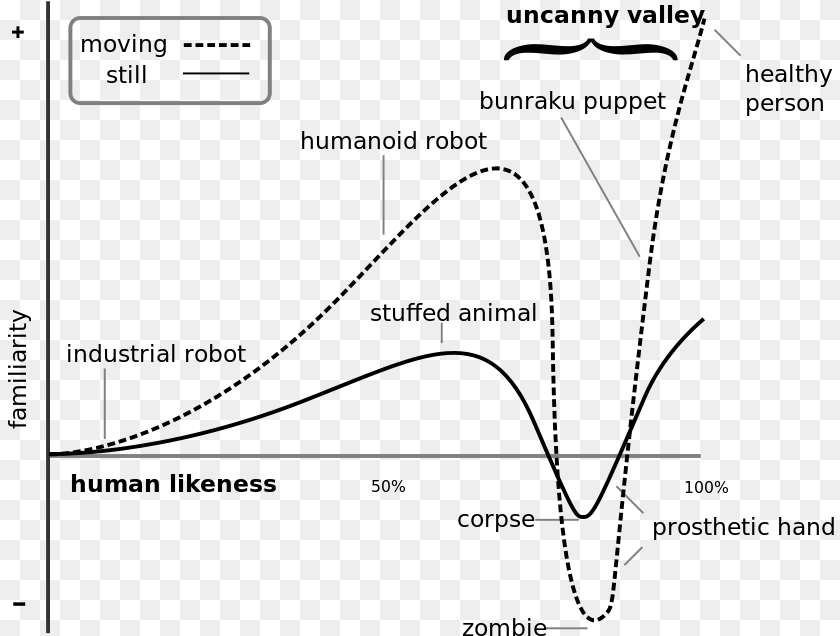 Uncanny Valley Graph Uncanny Valley Graph, Diagram, White Board Clipart PNG