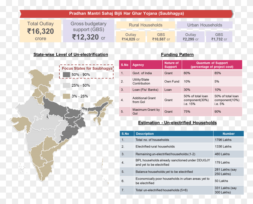 1820x1444 Under The Saubhagya Scheme Which Is Expected To Cost Household Electrification In India, Text, Plot, Diagram HD PNG Download