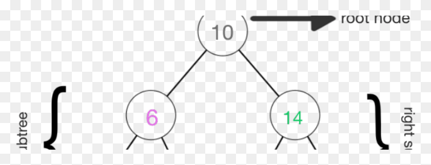 Understanding Tree Traversal In Cs Circle, Text, Number, Symbol Descargar Hd Png
