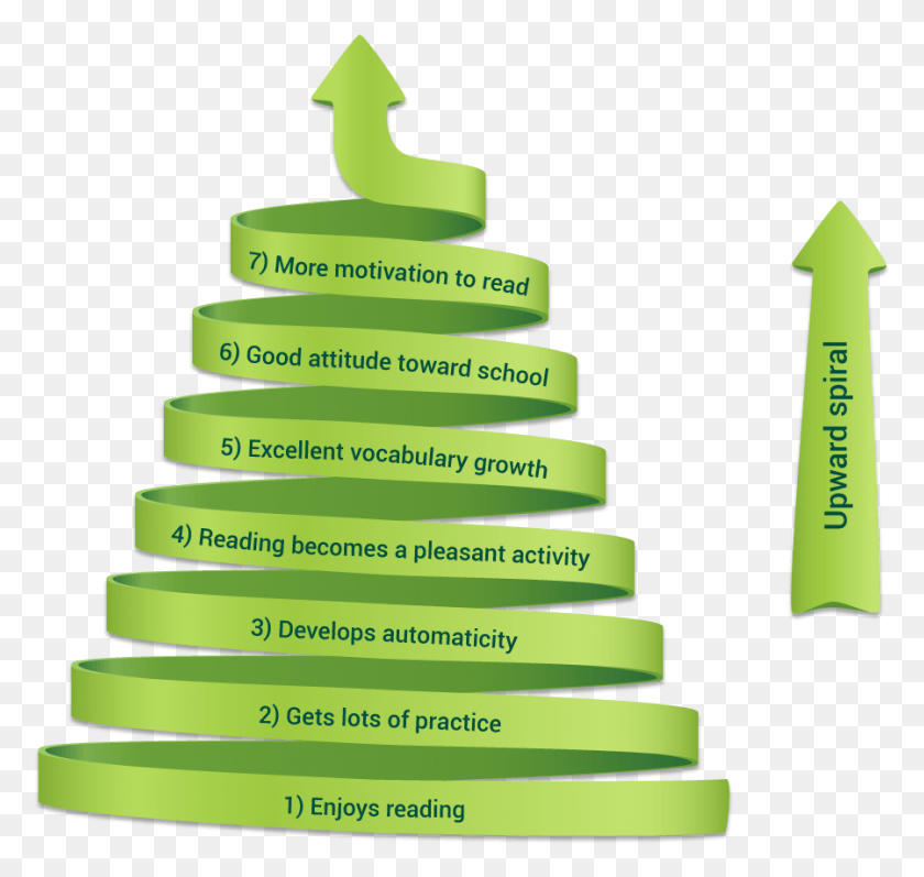 899x850 Upward Spiral Infographic Dipicting The Positive Matthew Spiral Progression Approach In Teaching Science, Wedding Cake, Cake, Dessert HD PNG Download