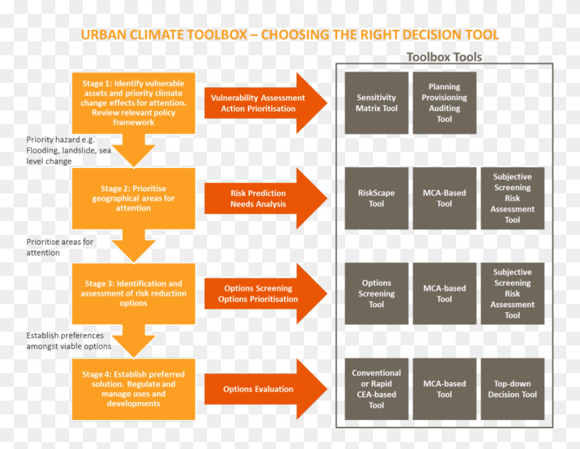 900x681 Urban Climate Toolbox Decision Tools, Advertisement, Text, Poster Descargar Hd Png