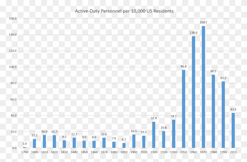 1294x813 Us Department Of Defense Us Census Bureau1 Plot, Text, Number, Symbol HD PNG Download