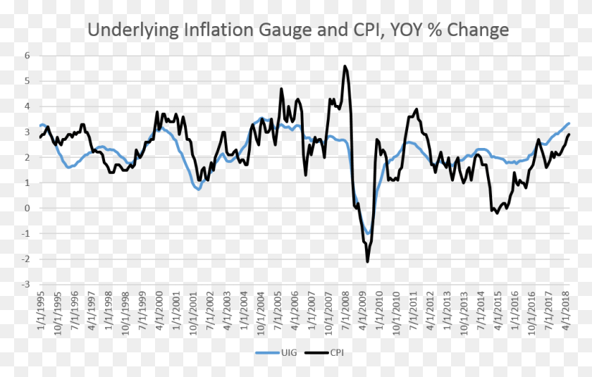 996x607 Us Inflation Rate Graph, Text, Number, Symbol HD PNG Download