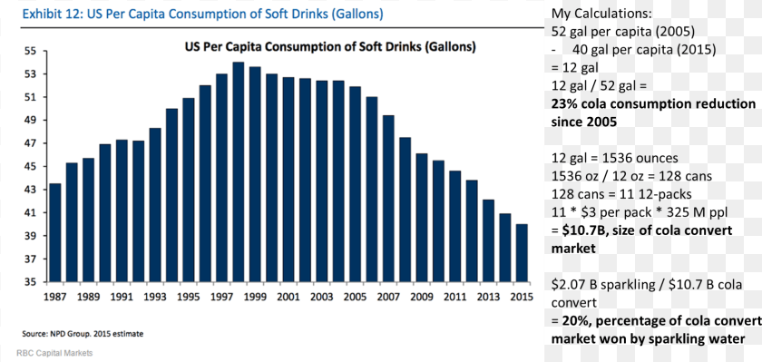 Us Per Capita Consumption Of Soft Drinks, Bar Chart, Chart Transparent PNG
