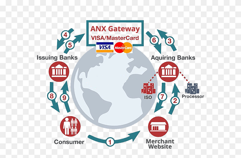 589x491 Use Anx Visa Mastercard Payment Gateway To Provide Flyer, Advertisement, Poster, Text HD PNG Download