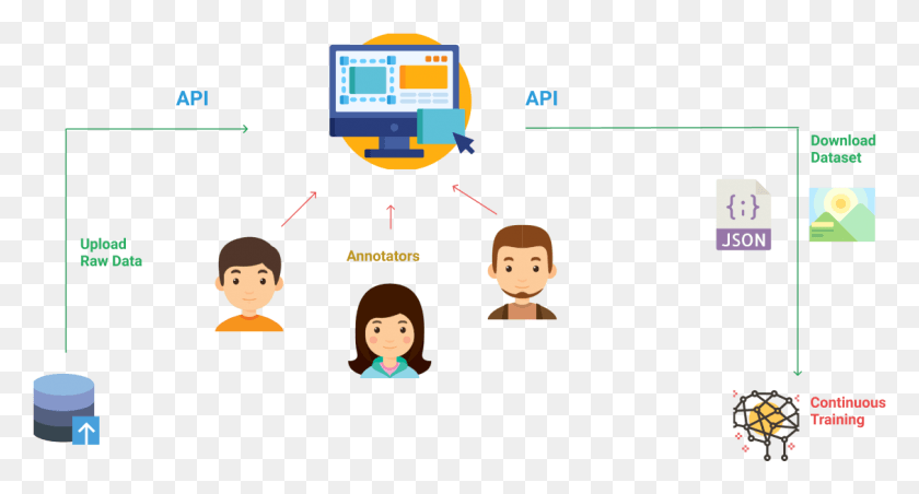 1129x568 Use Apis To Integrate E2e With Your Work Flows Cartoon, Text, Network HD PNG Download