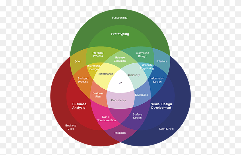 492x483 User Experience Design Diagram, Disk, Sphere HD PNG Download