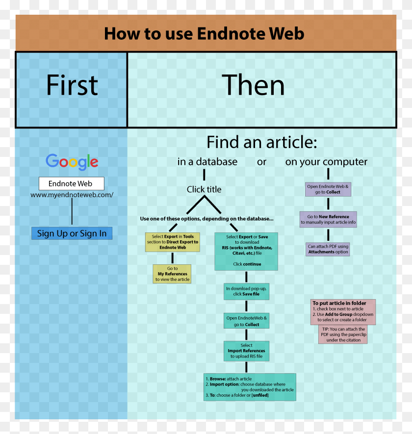 2620x2774 Using Endnote Basic Endnote Infographic, Text, Menu, Word HD PNG Download