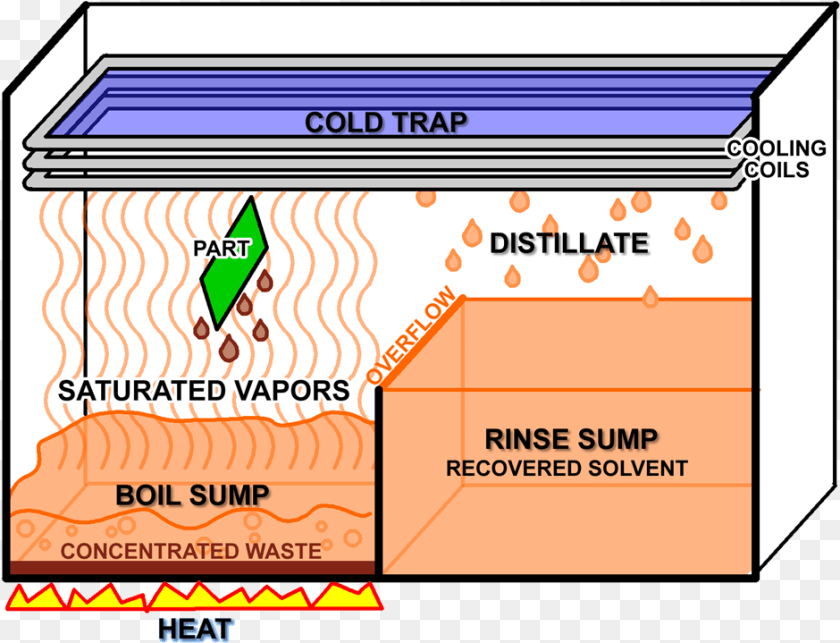 940x719 Vapor Degreaser Process Vapor Degreaser Machine, Advertisement Clipart PNG