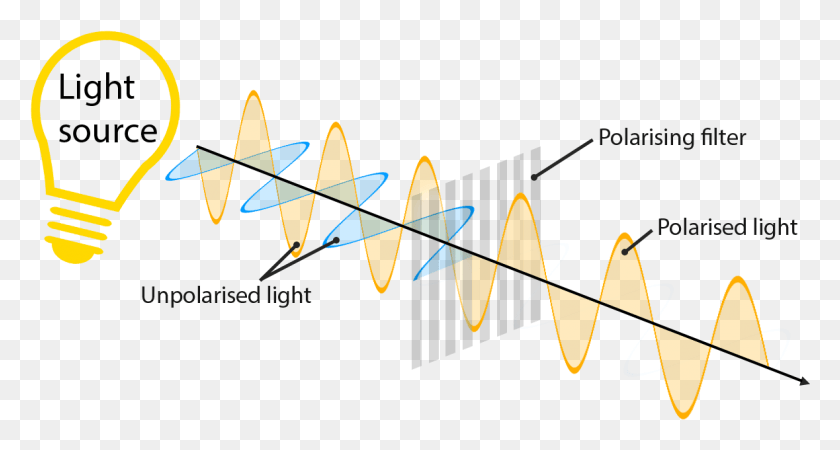 1179x590 Descargar Png / Gafas D Lineales Polarizadas Y La Polarización Física De La Luz, Triángulo, Símbolo, Patrón Hd Png
