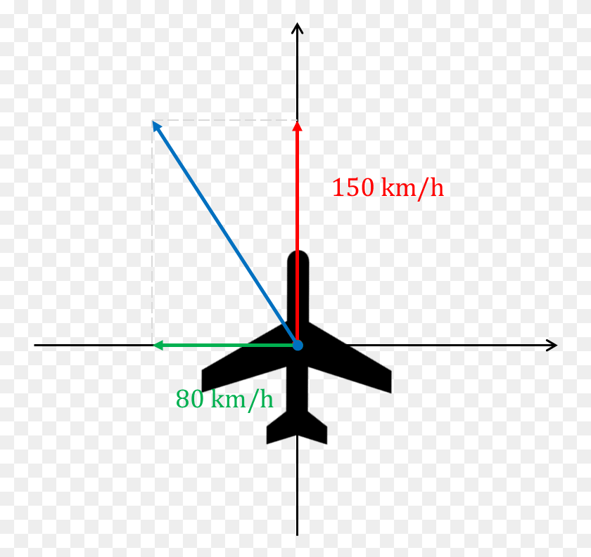 746x733 Vector Wind East North Airplane Wind Vector Problem, Triangle, Plot, Diagram HD PNG Download