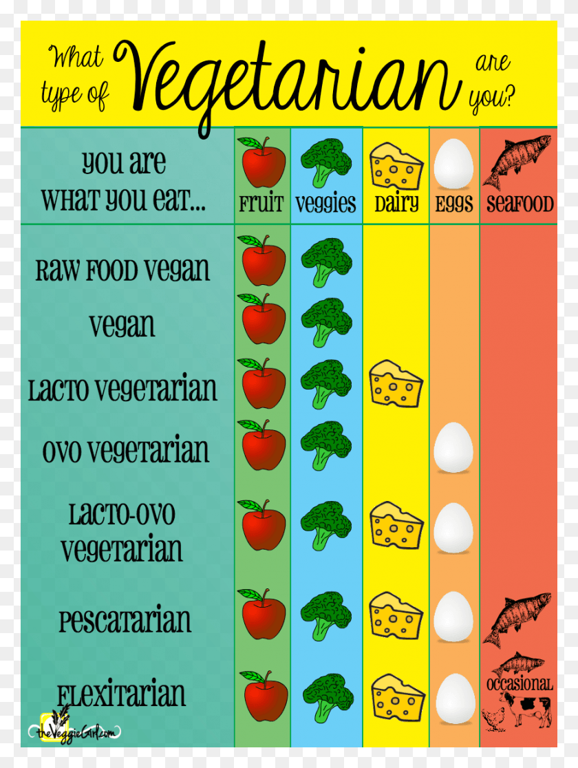 871x1180 Vegetarian Chart Vegetarians Can And Can T Eat, Text, Number, Symbol HD PNG Download