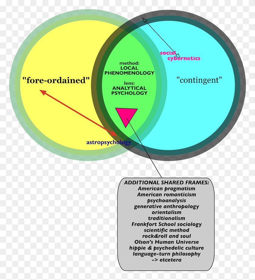 780x863 Venn Diagram For The Sake Of Showing Our Overlap From Aristotle Kant And Levinas Venn Diagram, Diagram HD PNG Download