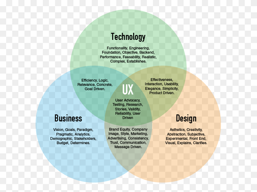 607x566 Venn Diagram Of Business Technology And Design Intersection Circle, Flyer, Poster, Paper HD PNG Download