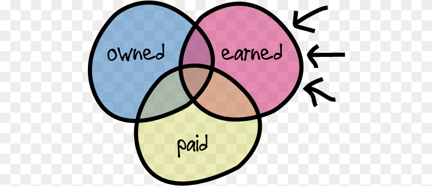 502x363 Venn Diagram Owned Earned Amp Paid Skills Knowledge And Desire, Astronomy, Moon, Nature, Night Clipart PNG