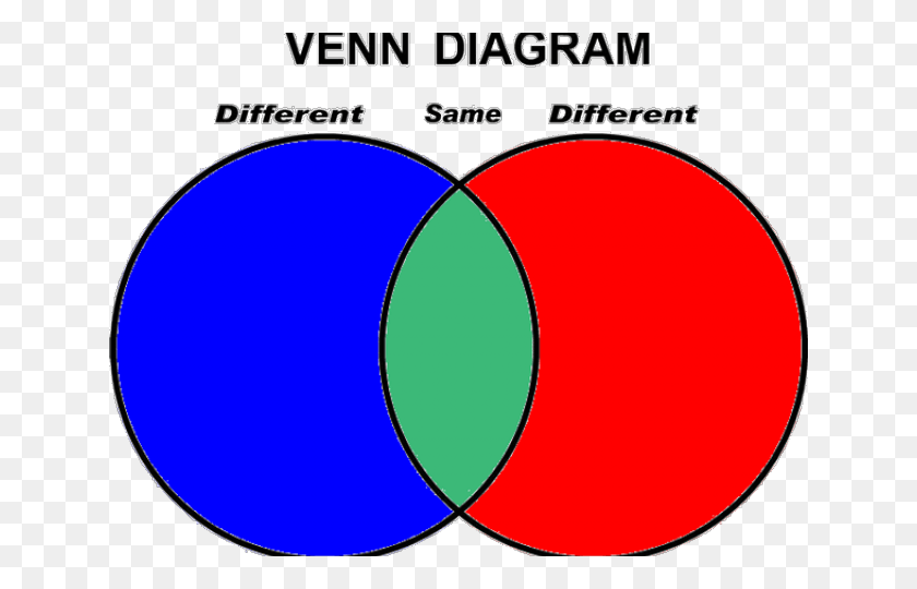 640x480 Venn Diagram Same Different, Text, Astronomy, Disk HD PNG Download