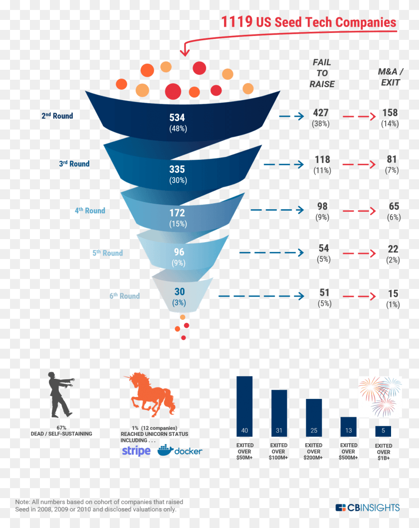 1409x1807 Venture Capital Funnel Shows Odds Of Becoming A Unicorn Venture Capital Funnel, Text, Paper, Poster HD PNG Download