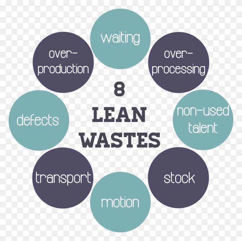 1671x1664 Verspillingen Waste Lean Lean Six Sigma Change Management Lean Waste, Poster, Advertisement, Flyer HD PNG Download