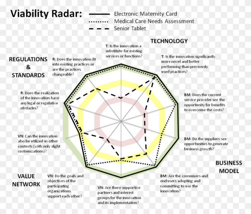783x660 Viability Radar Of Transformative Service Innovations Viability Radar, Wristwatch, Clock Tower, Tower HD PNG Download