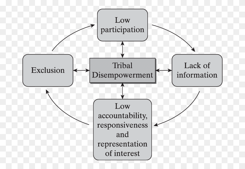 686x520 Vicious Circle Of Exclusion And Disempowerment Kent State University, Diagram, Plot, Text HD PNG Download