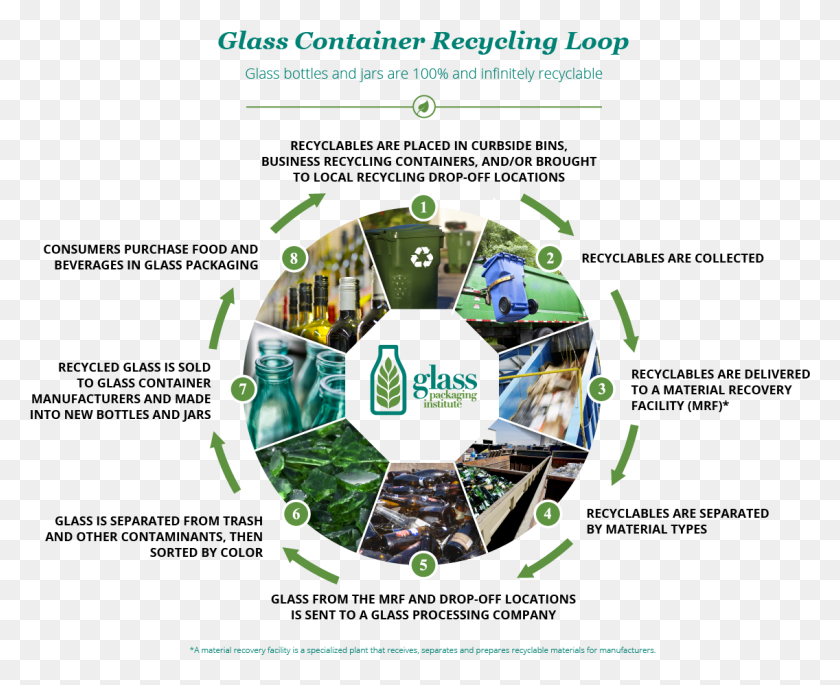 1136x911 View The Glass Recycling Infographic Glass Recycling Process, Poster, Advertisement, Person HD PNG Download