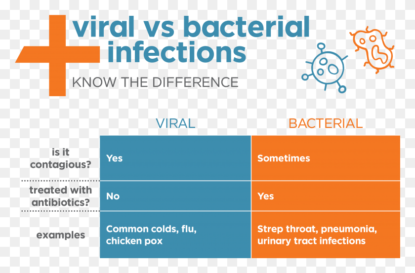 3630x2298 Viral Vs Bacterial Infections Chart Viral Vs Bacterial Pneumonia, Text, Number, Symbol HD PNG Download