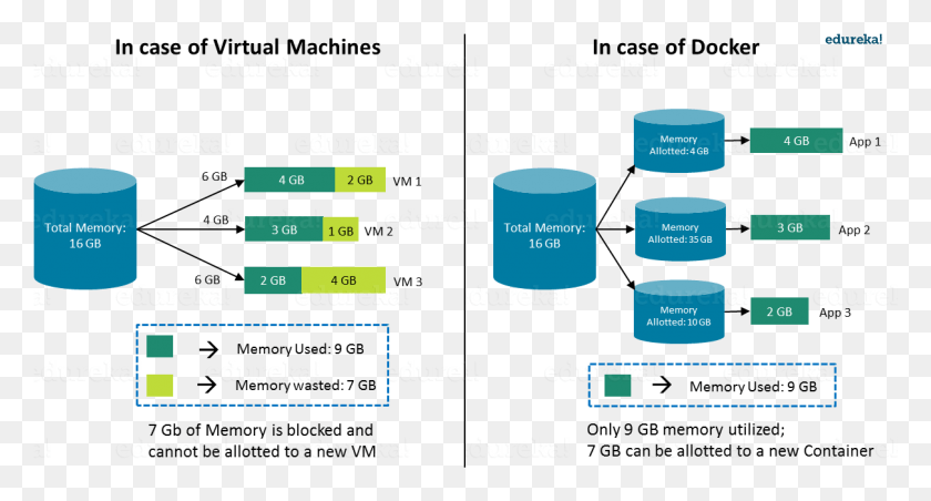 1212x610 Virtual Machine Vs Docker Example Docker Vs Vm Memory, Plot, Text, Diagram HD PNG Download