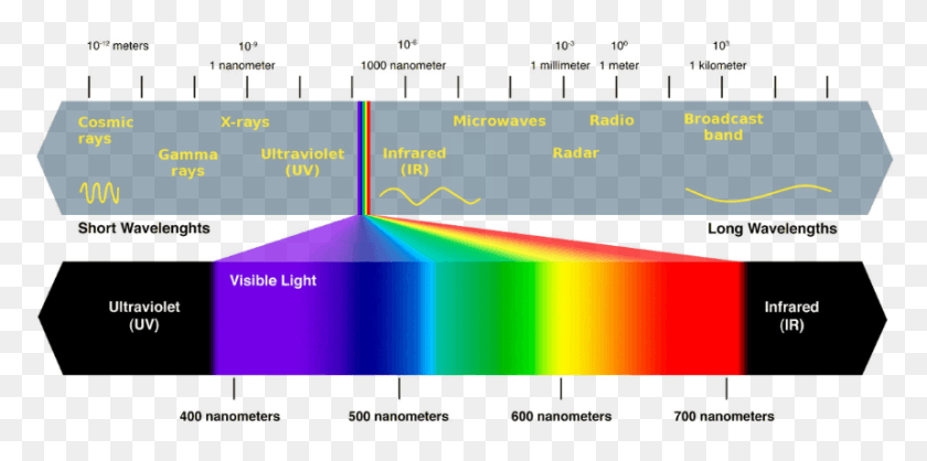 860x395 Descargar Png Espectros Visibles De Emisiones Velocímetro Color De Rayo Significado, Naturaleza, Aire Libre, Marcador Hd Png