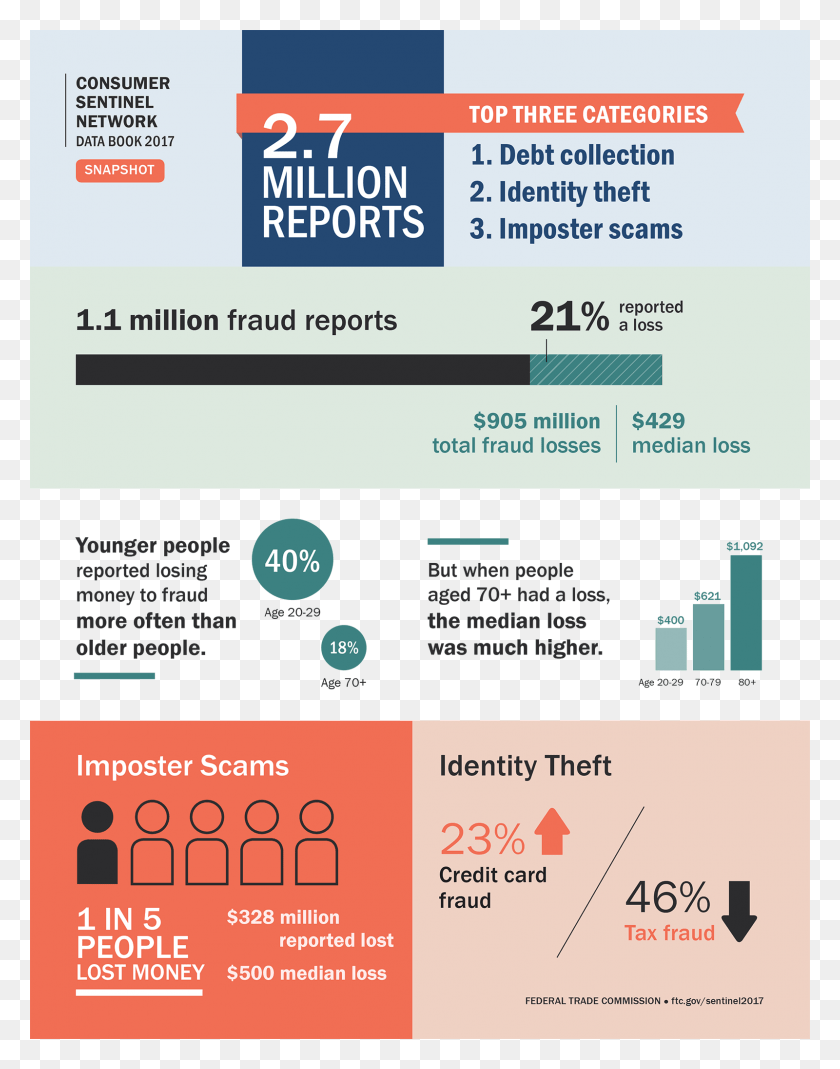 1600x2071 Visual Snapshot 0 Identity Theft Stats 2018, Advertisement, Poster, Flyer HD PNG Download