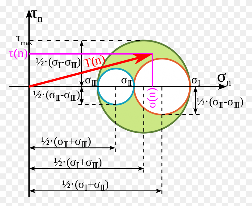 1190x960 Descargar Png / Vmed Info Estrés Intermedio Círculo De Mohrs, Parcela, Al Aire Libre, Naturaleza Hd Png