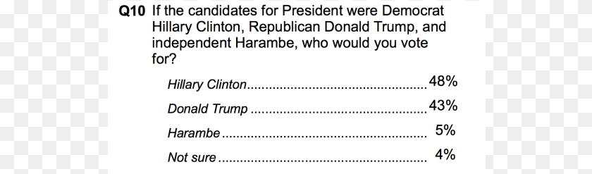 Voted Harambe For President, Page, Text, Chart, Menu Transparent PNG