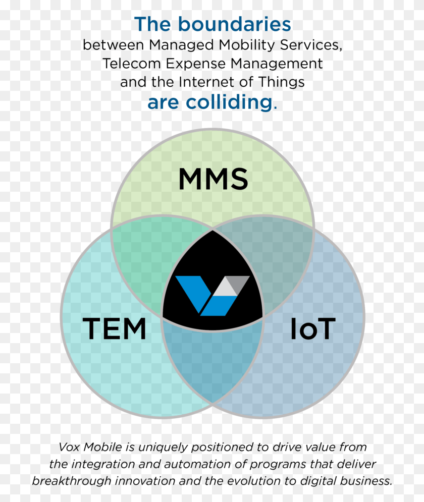 715x935 Vox Mobile Helps Harness The Power Of Iot Circle, Diagram, Plot HD PNG Download