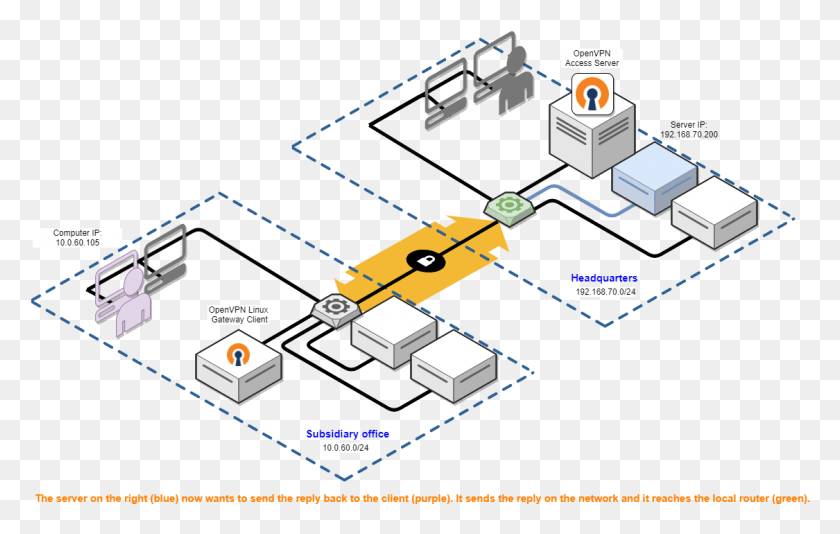 1125x684 Vpn Server Network Diagram, Building, Machine, Architecture HD PNG Download