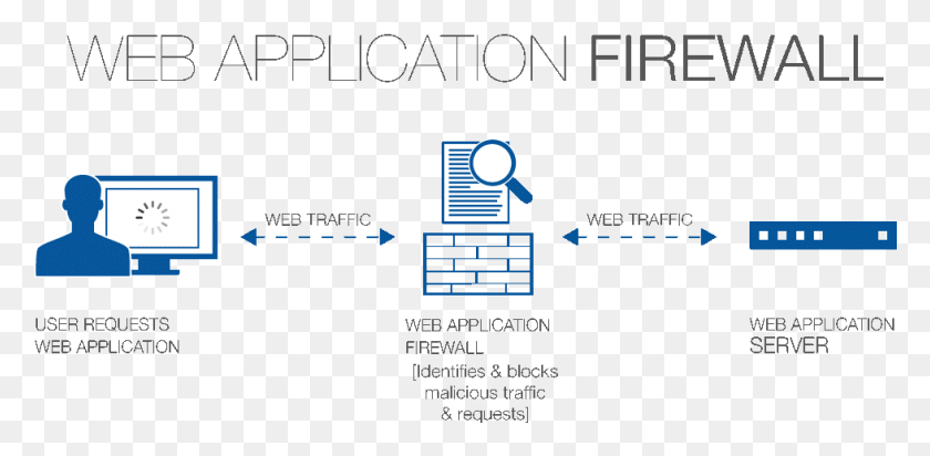 979x443 Waf Web Application Firewall Web Application Firewall Diagram, Text, Number, Symbol HD PNG Download