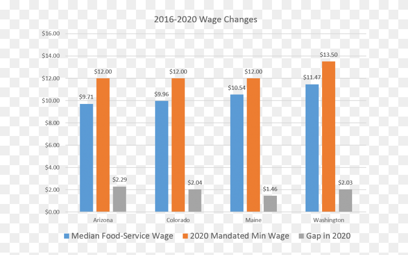 670x465 Wages 0 Wages Of Low Skilled Workers, Word, Scoreboard, Text Descargar Hd Png