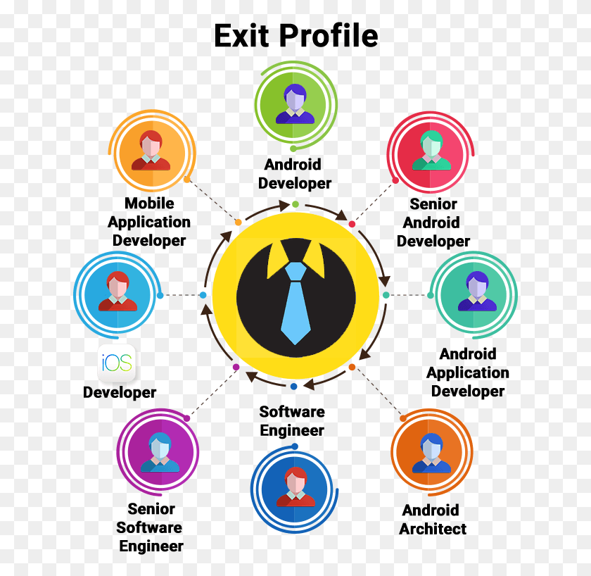 633x758 Want Detail Information On Mobile App Development Course Exit Profile, Compass, Symbol, Network HD PNG Download