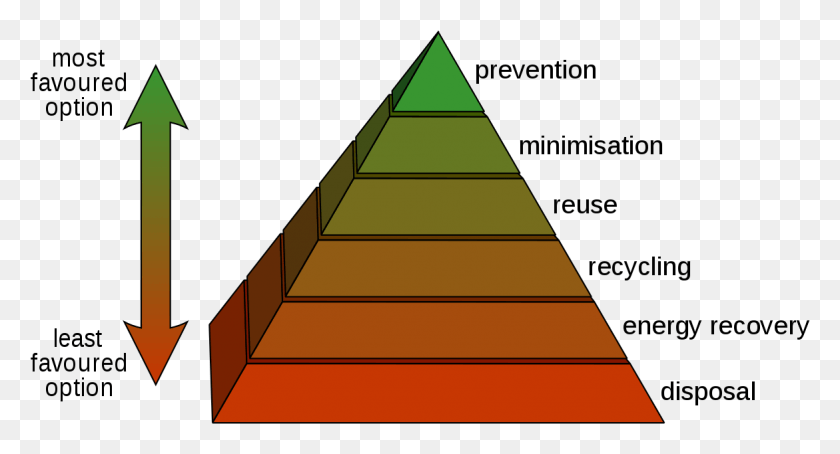 1171x593 Waste Hierarchy Soil Pollution And Solid Waste Management, Triangle, Building, Architecture Descargar Hd Png