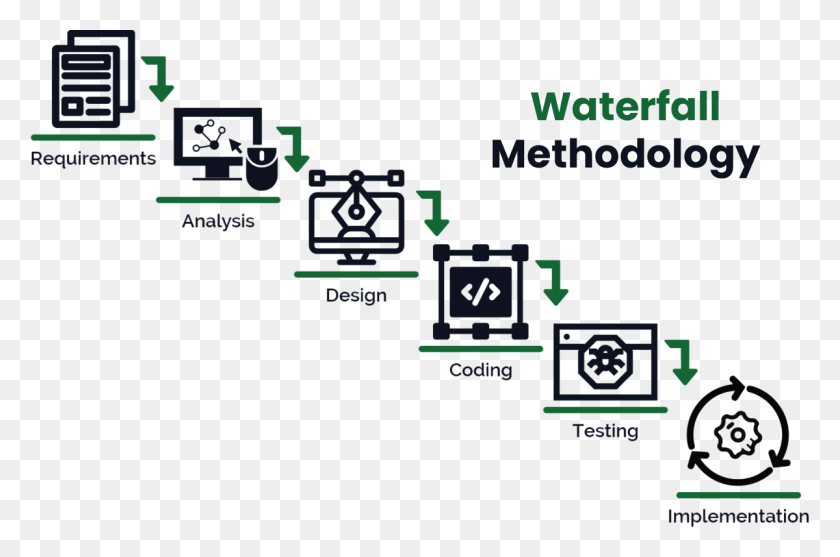 1200x766 Waterfall Methodology Software Development 6 Phases Waterfall Model, Text, Electronics, Network HD PNG Download