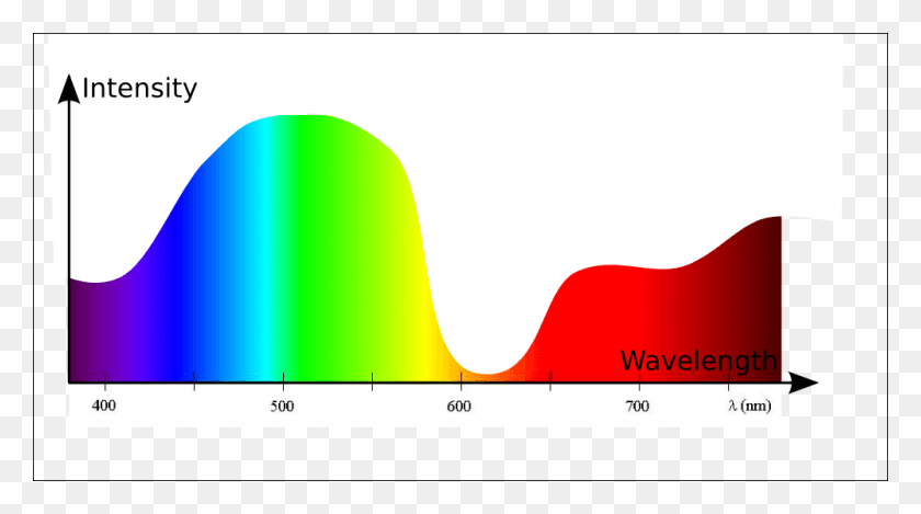 999x524 Wavelength Distribut Graphic Design, Plot, Diagram, Measurements HD PNG Download